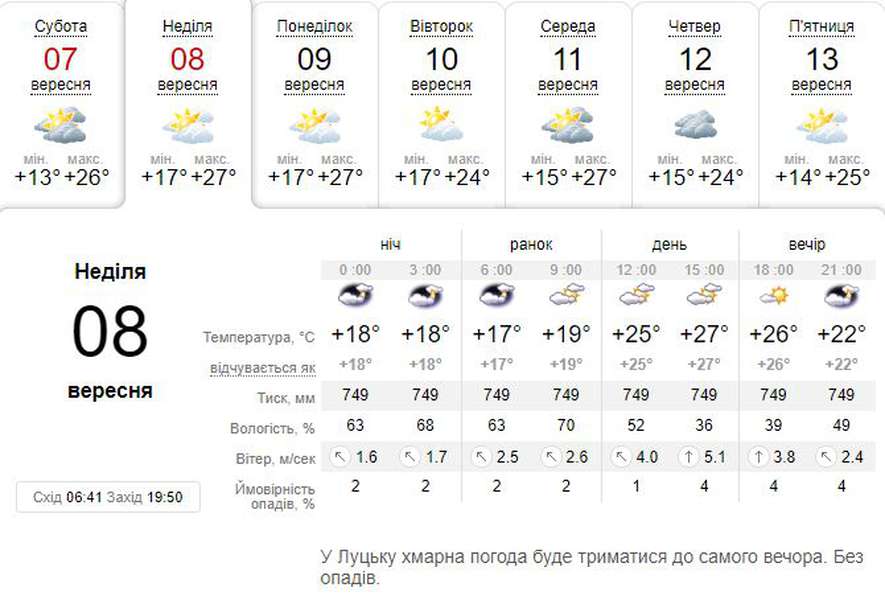 Тепло повернулося: погода в Луцьку на неділю, 8 вересня