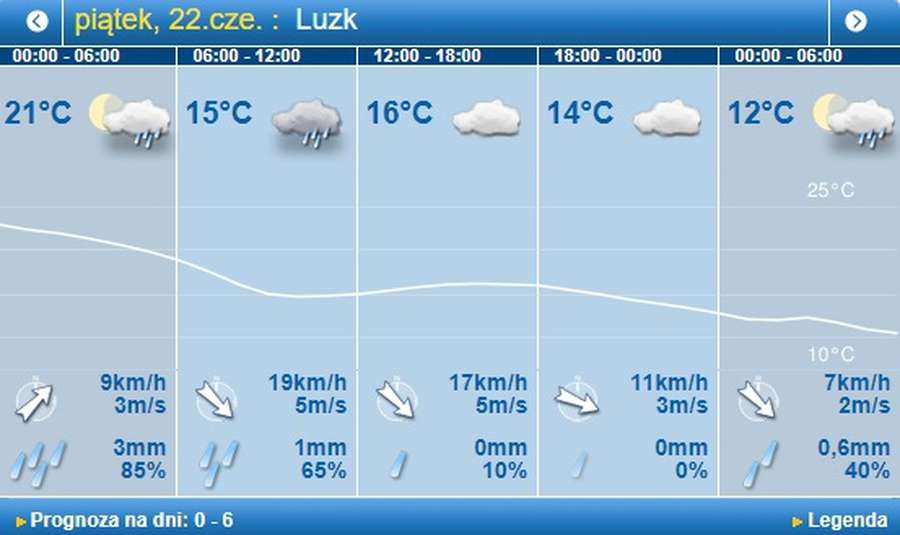 Прохолода і дощ: погода в Луцьку на п'ятницю, 22 червня 