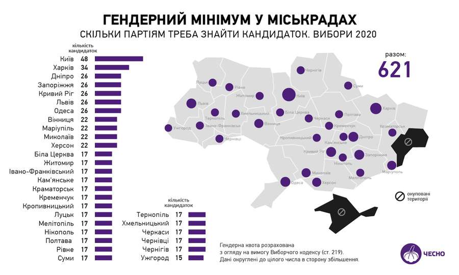 Шукайте жінку: скільки партіям потрібно знайти кандидаток для виборів у Луцьку