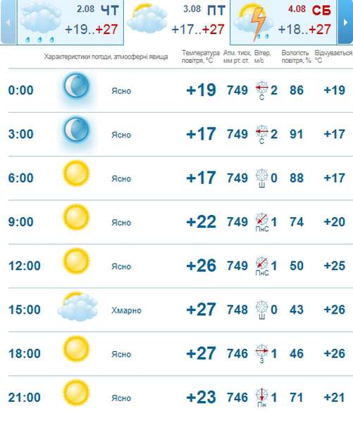 Ясно та спекотно: погода в Луцьку на п'ятницю, 3 серпня