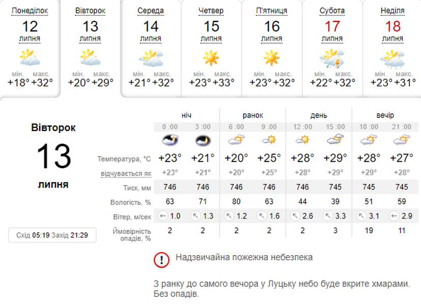 Хмарно, але спекотно: погода в Луцьку на вівторок, 13 липня