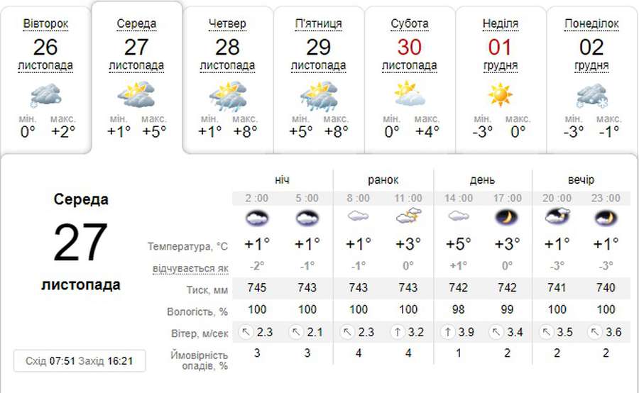 Потепліє до +5°C: погода в Луцьку на середу, 27 листопада