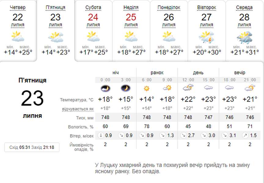 Хмарно, але тепло і без дощу: погода в Луцьку на п'ятницю, 23 липня