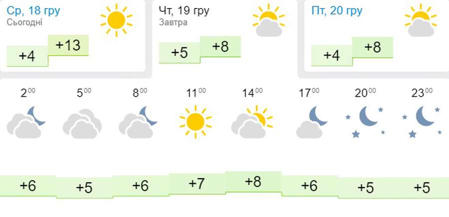 Хмарно і прохолодніше: погода в Луцьку на четвер, 19 грудня