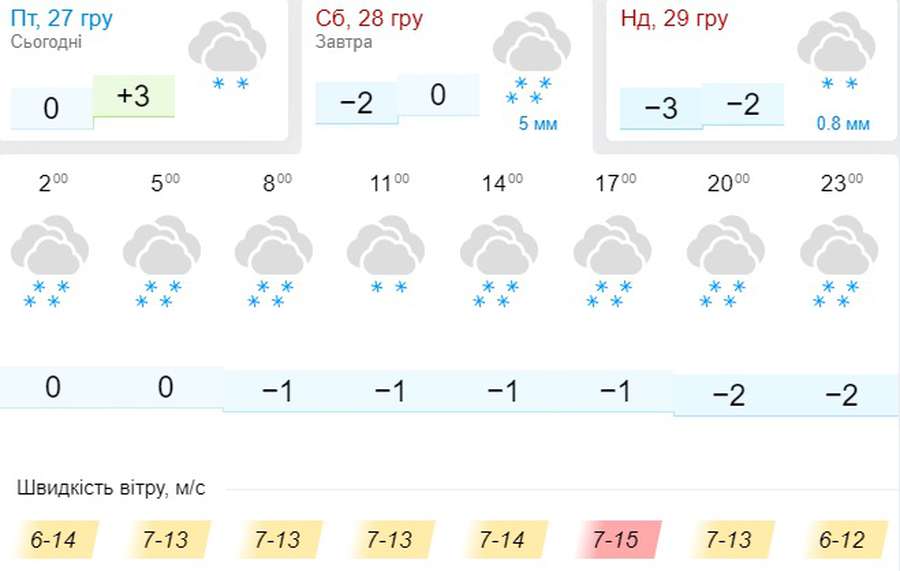 Нуль і сніг: погода в Луцьку на суботу, 28 грудня