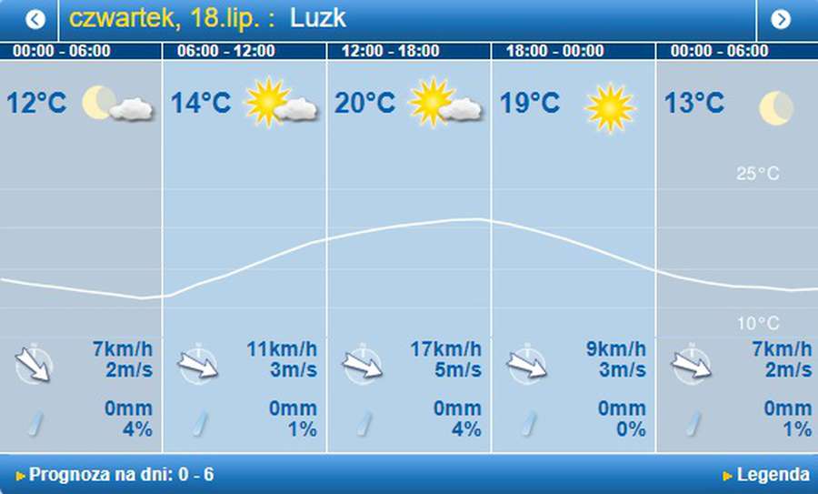 Буде трохи тепліше: погода в Луцьку на четвер, 18 липня