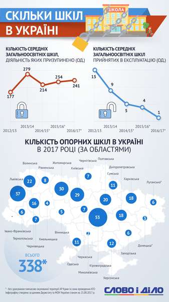 Скільки шкіл закрили в Україні за роки незалежності  (інфографіка) 