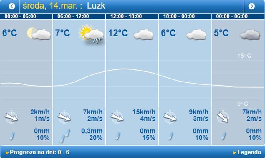 Сонце і дощ: погода в Луцьку на середу, 14 березня 