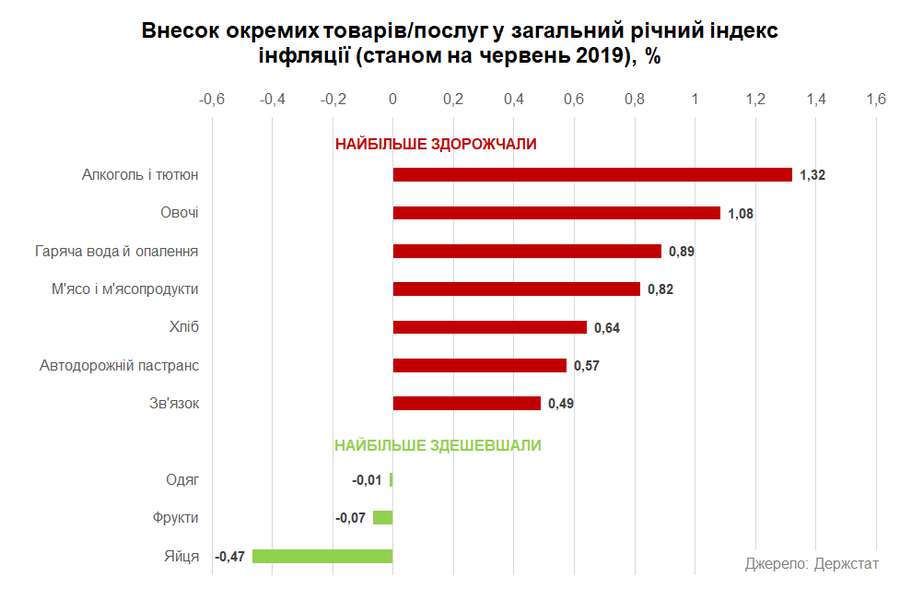 Україна покинула ТОП-20 країн світу з найвищою  інфляцією (інфографіка)