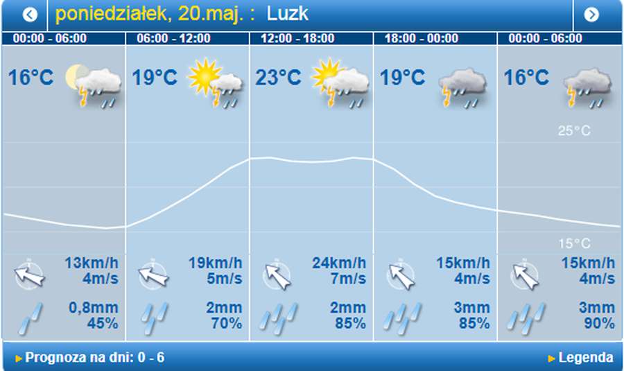 Беріть парасольки: погода у Луцьку на понеділок, 20 травня