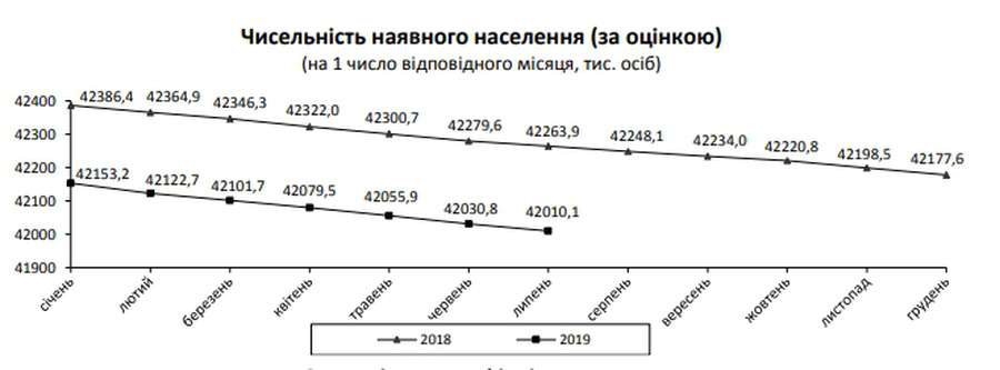 В Україні скоротилася кількість населення