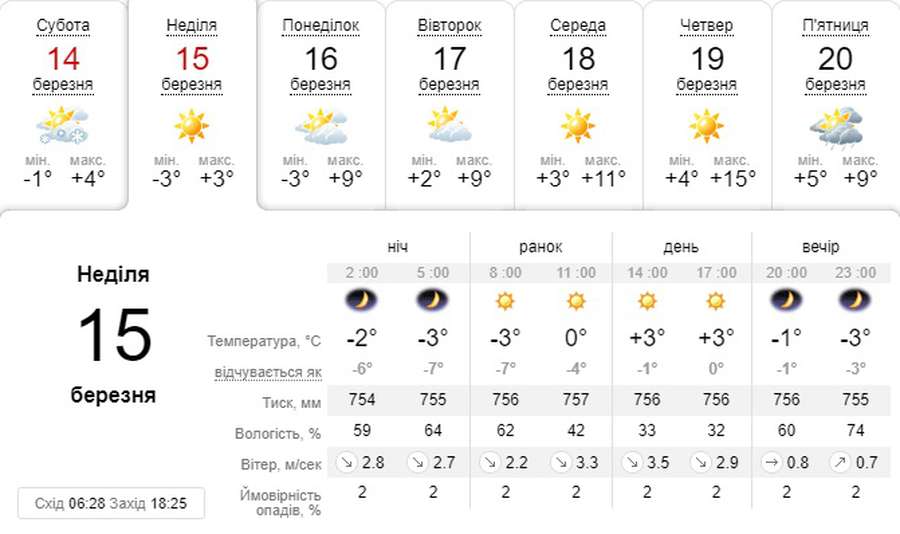 Ясно, але холодно: погода в Луцьку на неділю, 15 березня