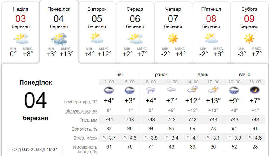Хмарно з проясненням: погода у Луцьку на понеділок, 4 березня