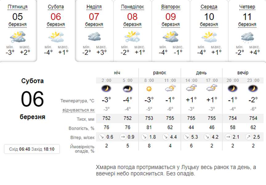 Знову холодно: погода в Луцьку на суботу, 6 березня