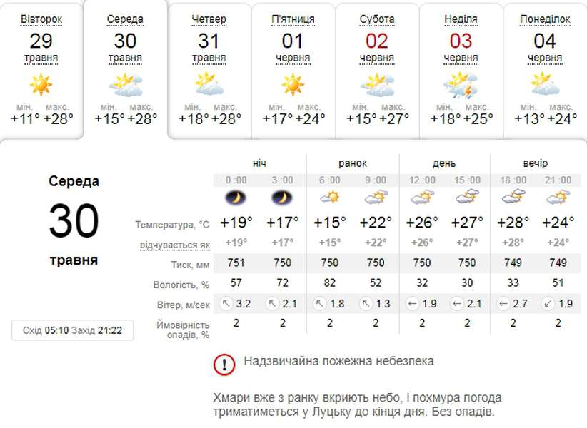 Спекотно: погода в Луцьку на середу, 30 травня