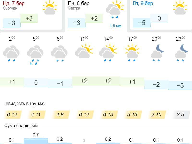 Хмарно і вітряно: погода у Луцьку у понеділок, 8 березня
