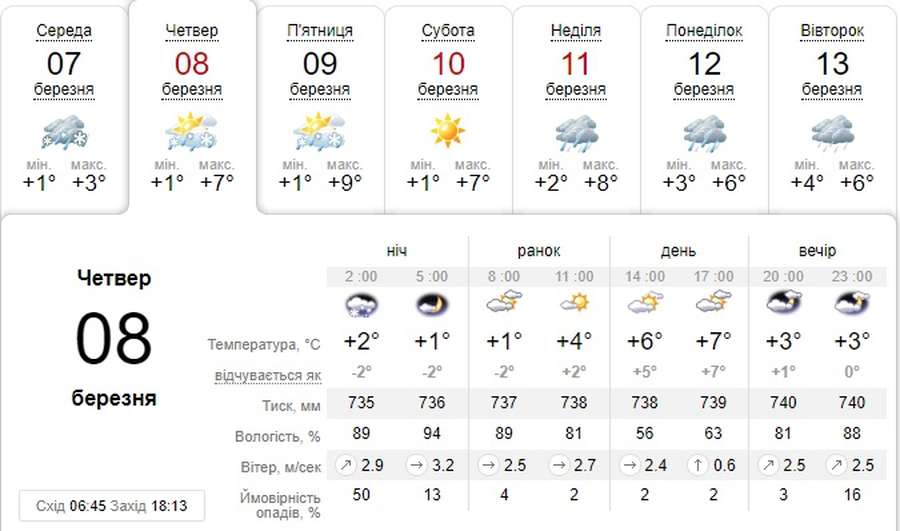 Сонячно: погода в Луцьку на четвер, 8 березня 