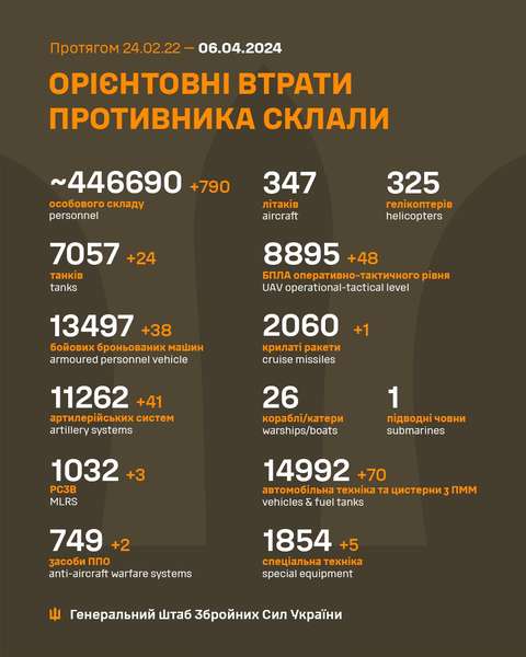 Близько 446 690 окупантів і 8895 БпЛА: втрати ворога на 6 квітня