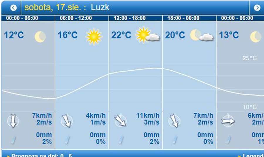 Тепло повертається: погода в Луцьку на суботу, 17 серпня