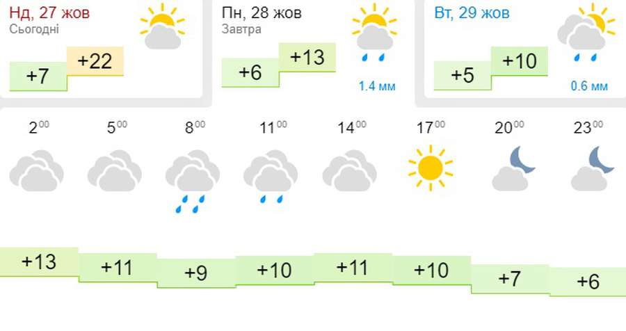 Холодно: погода в Луцьку на понеділок, 28 жовтня