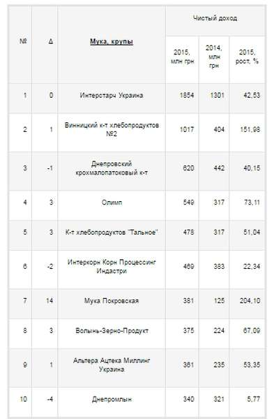 Волинське підприємство – серед найбільших виробників борошна в Україні 