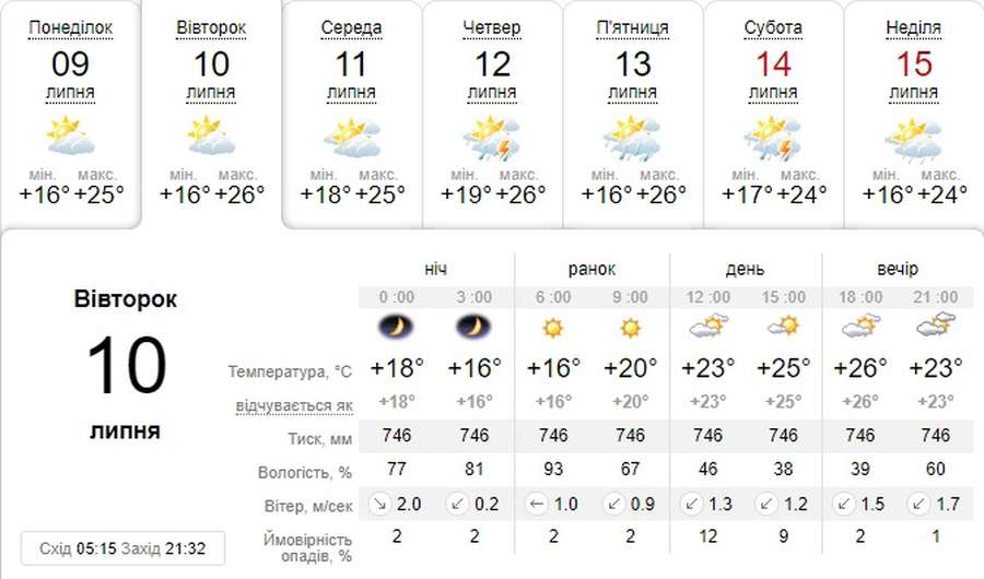 Тепло і сухо: погода в Луцьку на вівторок, 10 липня 