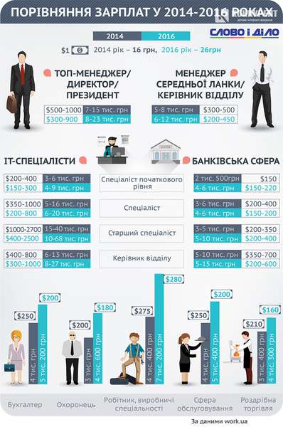 Як змінилися зарплати українців за два роки?