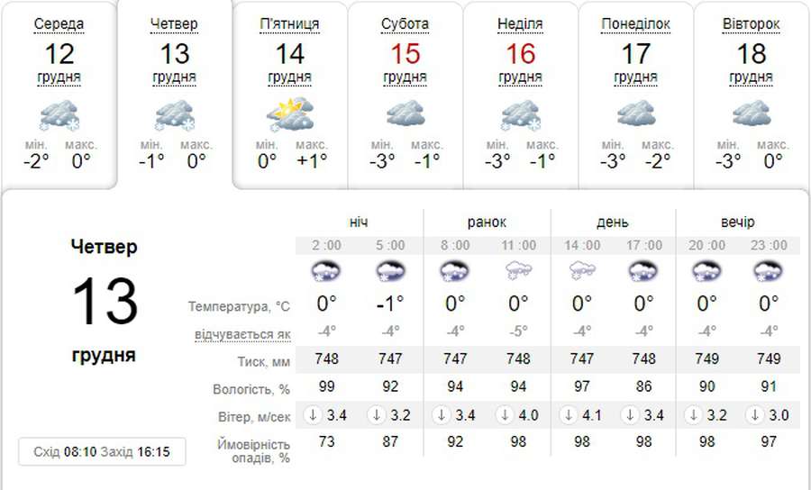 Сніжитиме увесь день: погода в Луцьку на четвер, 13 грудня