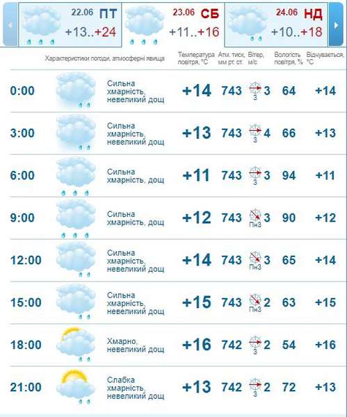 Мокро і прохолодно: погода в Луцьку на суботу, 23 червня