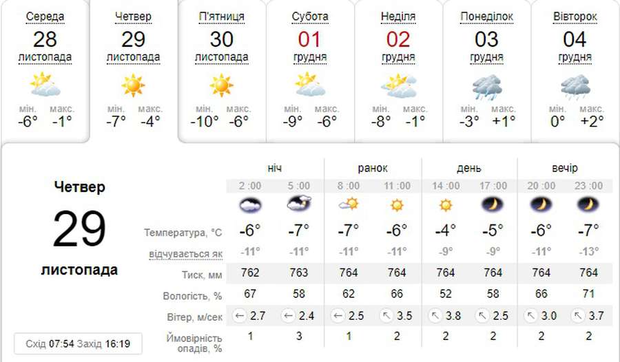 Сонячно, але холодно: погода в Луцьку на четвер, 29 листопада