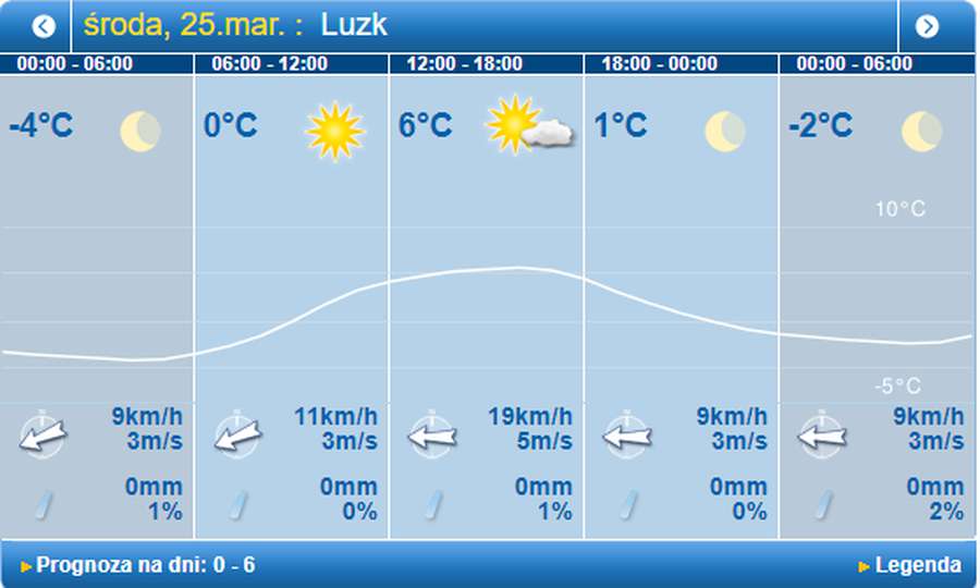 Сонячно: погода в Луцьку на середу, 25 березня