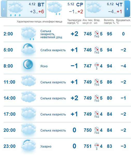 Хмарно, але без опадів: погода в Луцьку на середу, 5 грудня