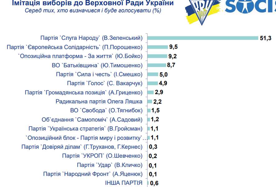 Які партії проходять до Верховної Ради: з'явився новий рейтинг