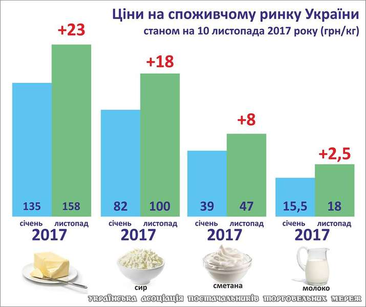 В Україні зросли ціни на «молочку» (інфографіка)