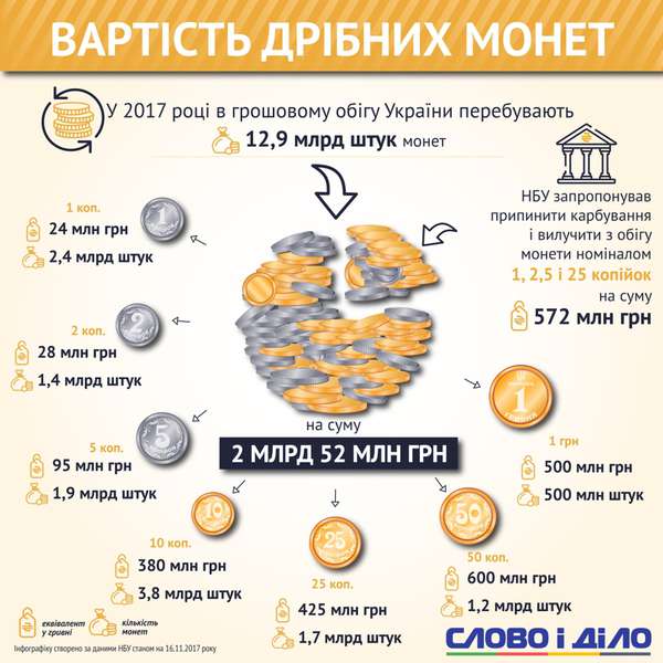Нацбанк відмовиться від 16,5  мільярдів штук монет (інфографіка)