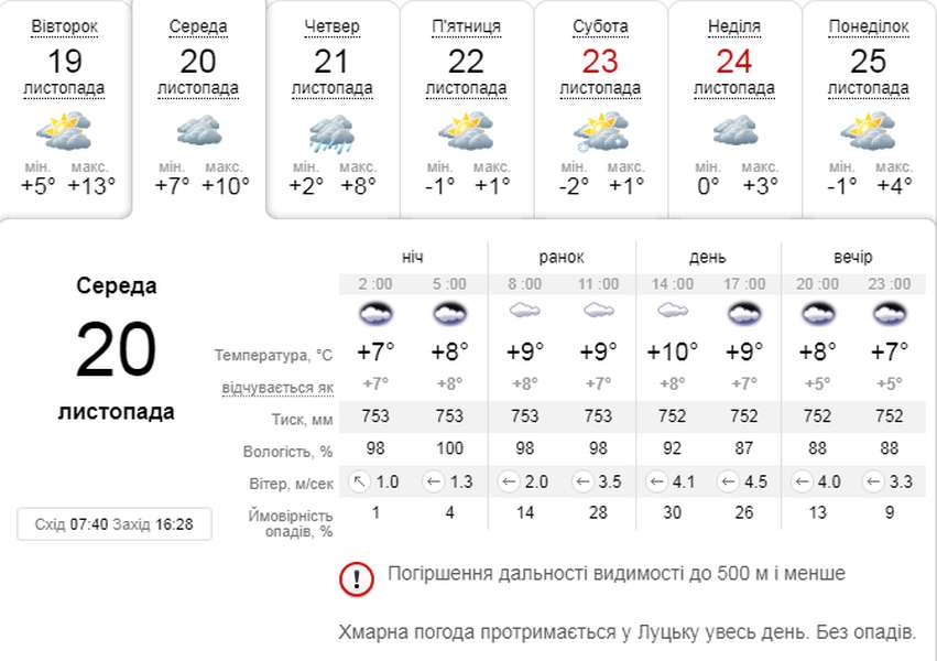 Хмарно та прохолодно: погода в Луцьку на середу, 20 листопада