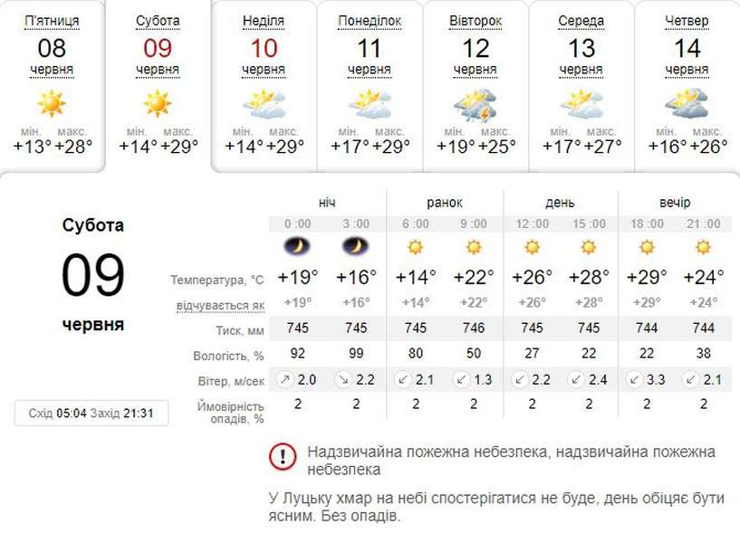 Спекотно: погода в Луцьку на суботу, 9 червня