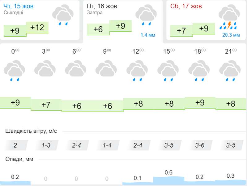 Ще прохолодніше: погода в Луцьку на п'ятницю, 16 жовтня