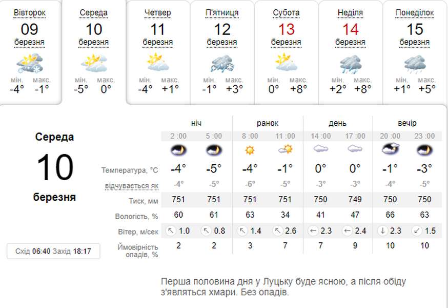Ясно: погода в Луцьку на середу, 10 березня