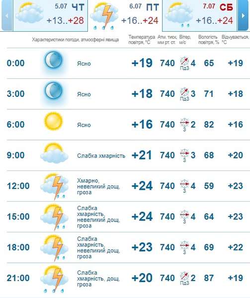 Вечірня гроза: погода в Луцьку на п'ятницю, 6 липня 