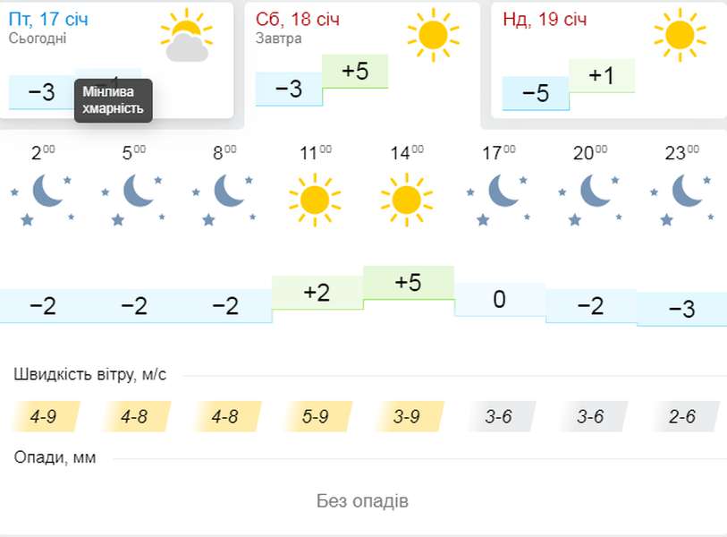 Сонячно: погода в Луцьку на суботу, 18 січня