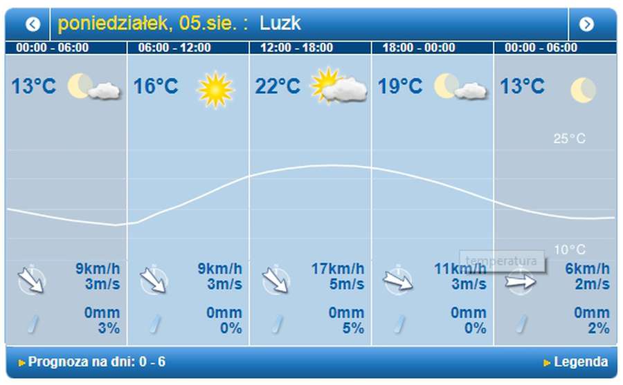 Без дощу: погода у Луцьку на понеділок, 5 серпня