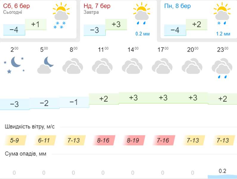 З плюсом, але вітряно: погода в Луцьку на неділю, 7 березня