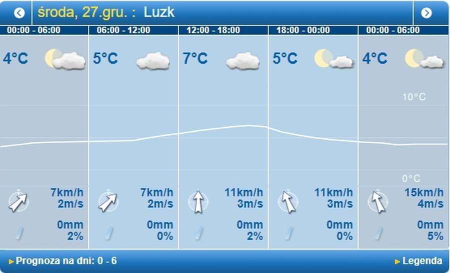 Хмарно, але без опадів: погода в Луцьку на середу, 27 грудня 