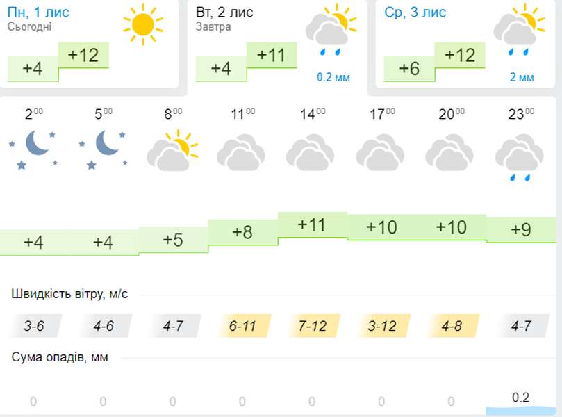 Ввечері можливий дощ: погода в Луцьку на вівторок, 2 листопада