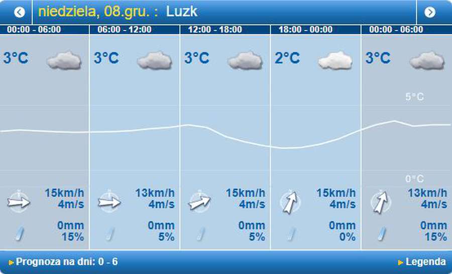 Тепло, але мокро: погода в Луцьку на неділю, 8 грудня