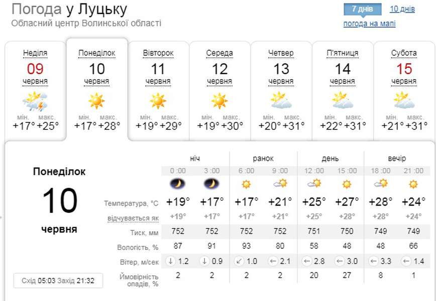 На небі жодної хмаринки: погода у Луцьку на понеділок, 10 червня