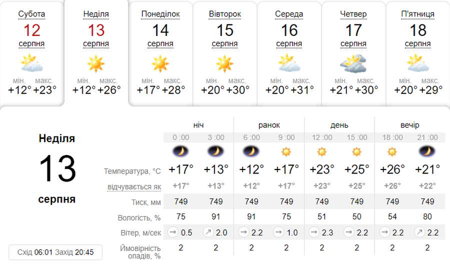 Сонячно: погода у Луцьку в неділю, 13 серпня