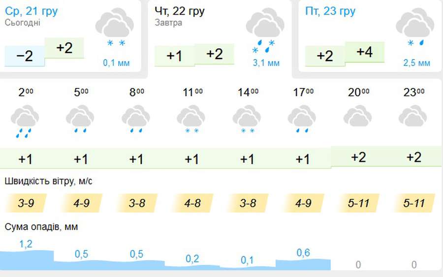 Уночі дощитиме: погода в Луцьку на четвер, 22 грудня
