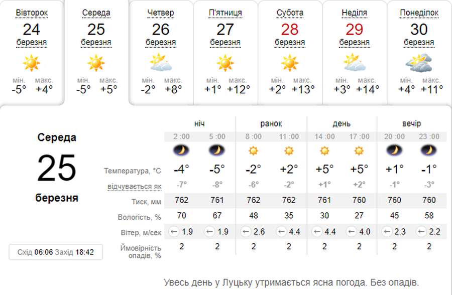 Сонячно: погода в Луцьку на середу, 25 березня